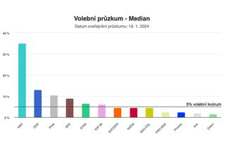 Volby by vyhrálo ANO. Pětikoalice by na většinu nedosáhla - Novinky