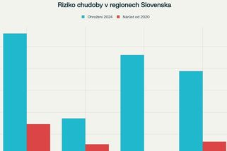 Slovensko se propadá do chudoby - Novinky
