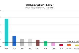 Průzkum ukázal rekordní podporu ANO - Novinky