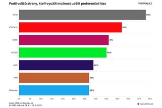 Exkluzivní průzkum: Voliči Spolu použili kroužky jako zbraň - Novinky