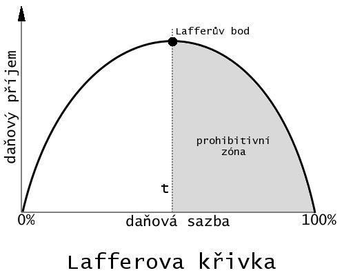 Lafferova křivka – Wikipedie