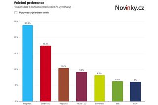 Fico ztrácí voliče, posilují Progresivní Slovensko a extrémistická Republika - Novinky