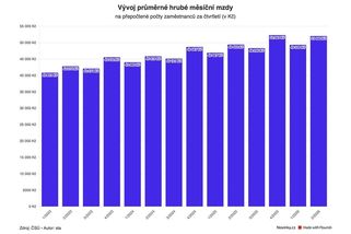 Průměrná mzda se vyšplhala téměř na 52 tisíc - Novinky