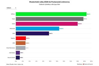 Studentské volby ovládli Spolu, Piráti a STAN. Bodovali Motoristé - Novinky