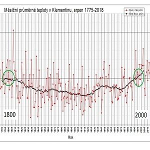 Klementinum – opravdu nejtepleji za 244 roků?