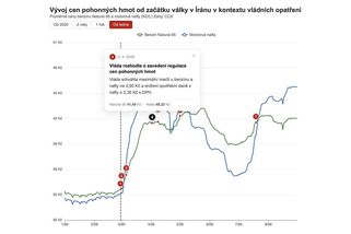 Nafta už stojí přes 46 korun, stát o nové regulaci cen zatím nerozhodl - Novinky