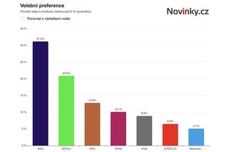 ANO jasným vítězem voleb, SPD posiluje. Do Sněmovny by se dostali i Motoristé - Novinky