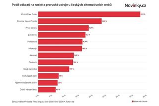 Paralelní realita. Které weby přebírají obsah ruských dezinformátorů - Novinky