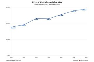Šálek kávy za šest let zdražil o 63 procent - Novinky
