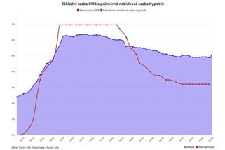 Banky vystřelily hypoteční sazby nad pět procent - Novinky