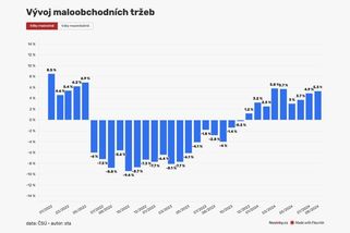 Útraty v obchodech rostou, lidé se však stále krotí - Novinky