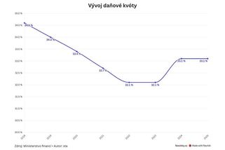 Kupka se chlubí nižším daňovým zatížením. Jenže Češi platí státu naopak víc - Novinky