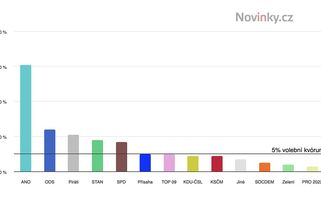 Do Sněmovny by se dostala Přísaha, přeskočila TOP 09 - Novinky