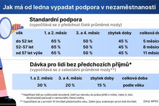 PŘEHLEDNĚ: Podpora v nezaměstnanosti klesne i o tisíce - Novinky