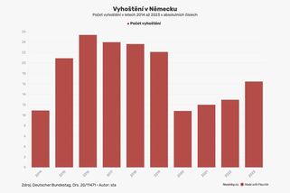 Politici slibují deportace, ale skutek utek, rozčilují se Němci - Novinky