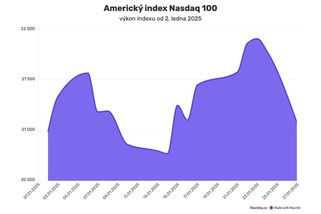 Panika na Wall Street. Čínský AI model posílá akcie technologických gigantů razantně dolů - Novinky