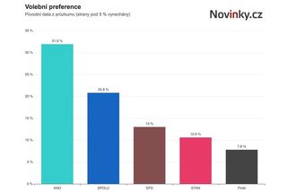 Stačilo! a Motoristé by se do Sněmovny nedostali, Piráti posilují - Novinky