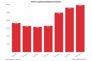 Drahé nájmy dopadají na stát. Musí vyplácet víc na dávkách - Novinky