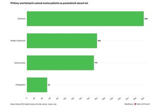 Za deset let stovky mrtvých motorkářů. Nejčastěji bourají mladí jezdci - Novinky
