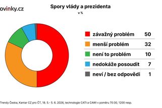 Osm z deseti Čechů vnímá spory vlády a prezidenta jako problém - Novinky