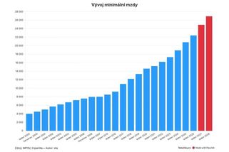 Minimální mzda vzroste o 2500 korun - Novinky