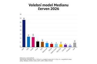 MEDIAN: Volby by v červnu vyhrálo ANO. ODS a STAN se přetahují o druhé místo, Motoristé mají pět procent