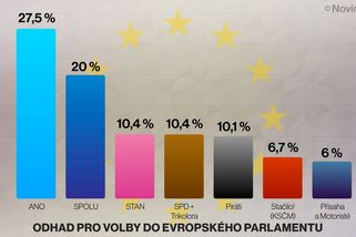 Eurovolby by vyhrálo ANO, šanci mají i menší neparlamentní strany - Novinky