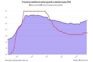 Banky znovu zdražily hypotéky - Novinky