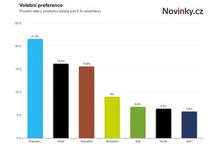 Průzkum na Slovensku: Na Ficův Směr se dotahuje krajně pravicové hnutí Republika - Novinky