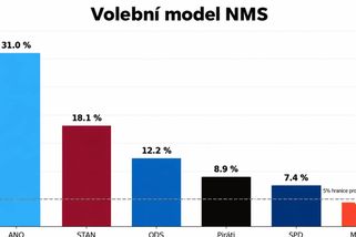 Průzkum: ANO daleko v čele, STAN se odpoutal od ODS. Motoristé pod pěti procenty - Echo24.cz