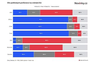 Češi by chtěli silnou Evropu, mají však řadu ale, ukazuje průzkum - Novinky