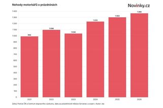 Motorkáři mají za sebou nejtragičtější prázdniny za šest let - Novinky