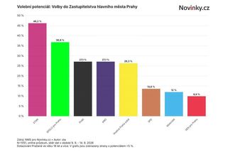 Exkluzivní průzkum: STAN v Praze zvažuje polovina lidí, nejvěrnější voliče má však ANO - Novinky