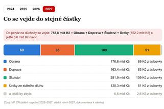 Rozpočet v tisícovce: Na důchody padne víc než na obranu, dopravu a školství dohromady - Novinky