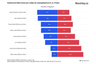 Exkluzivní průzkum: Scheinherr je nejoblíbenější kandidát na primátora - Novinky