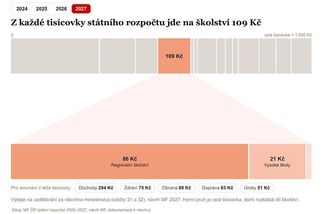 Rozpočet v tisícikoruně: Stovka jde na školství. Učitelům vláda slibuje průměrný plat 75 tisíc - Novinky