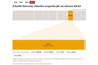 Rozpočet jako tisícovka: V obraně Česko poprvé splní závazek NATO - Novinky