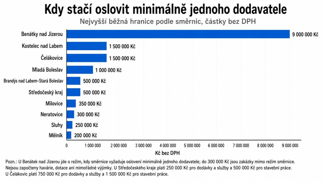 Jako oko v hlavě. Města si chrání směrnice, podle které rozdělují peníze