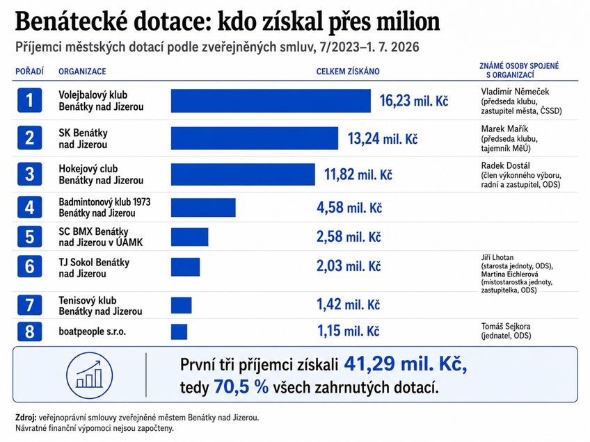 Přes 58 milionů za tři roky. Nejvíc peněz z Benátek míří volejbalu, fotbalu a hokeji