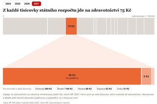Zdravotnictví ukrojí z každé rozpočtové tisícovky 75 korun. Stát zvýší platbu za pojištěnce o 18 miliard - Novinky