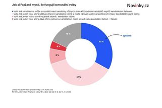 Pletou si křížky s kroužky. Pražané nevědí, jak se hlasuje v komunálních volbách - Novinky