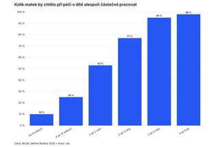 Češi děti chtějí. Cestu k nim ale blokují bydlení, práce i chybějící školky - Novinky