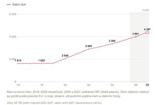 Rostoucí dluh státu bolí. Za úroky by byly desítky nemocnic či stovky kilometrů dálnic - Novinky