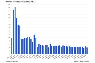 Stát vyplácí ukrajinským uprchlíkům stále méně dávek - Novinky