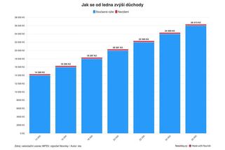 PŘEHLEDNĚ: Vyšší důchody o stokoruny i jednorázový příspěvek. Jak si penzisté přilepší - Novinky