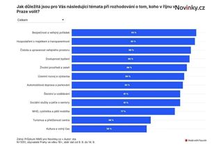 Exkluzivní průzkum: Doprava není téma číslo jedna. Nejvíc Pražané řeší bezpečnost a pořádek - Novinky