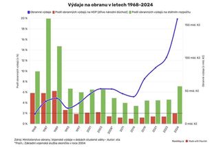Československo dávalo na armádu až 20 procent rozpočtu - Novinky