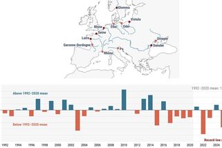 Největší evropské řeky měly letos v létě rekordně málo vody - Novinky