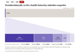 Z každé státní tisícovky míří deset korun neziskovkám. Peníze dostávají i politické strany - Novinky