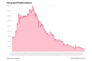Za covidu měla žně, teď Pilulka strádá. Akcie už nestojí ani stovku - Novinky